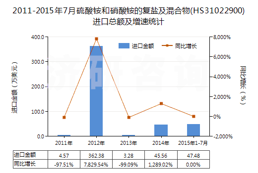 2011-2015年7月硫酸銨和硝酸銨的復(fù)鹽及混合物(HS31022900)進口總額及增速統(tǒng)計
